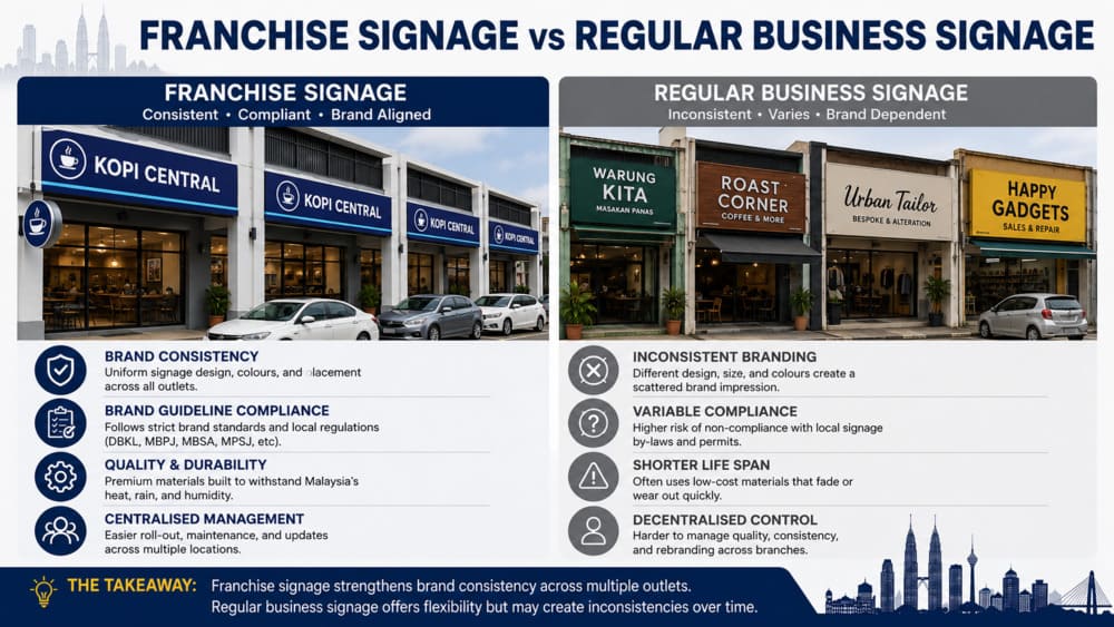 A visual example of franchise signage and regular business signage
