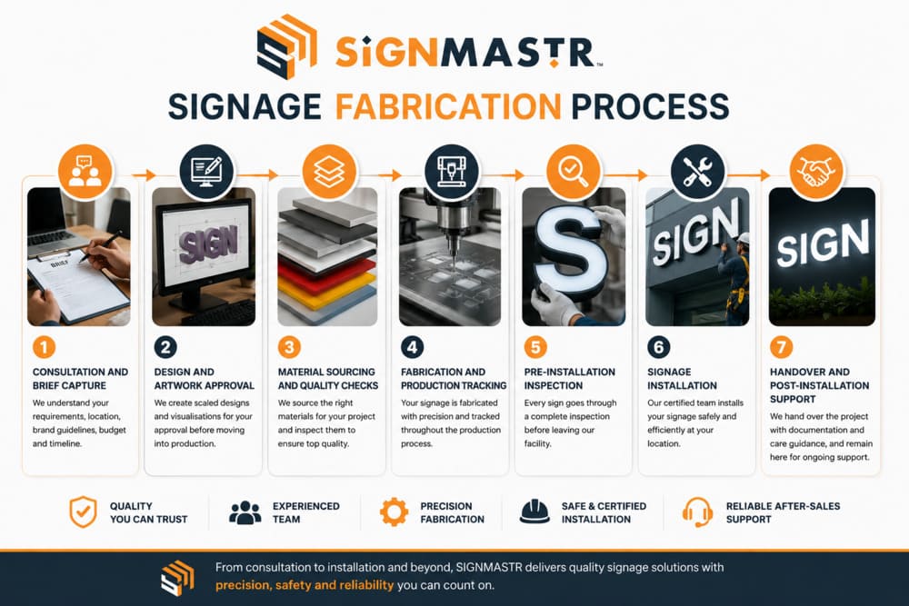 Signmastr’s signage fabrication process
